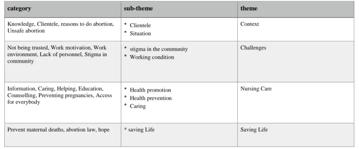 Table 2. Categories analyzed and converted to sub- and main themes 