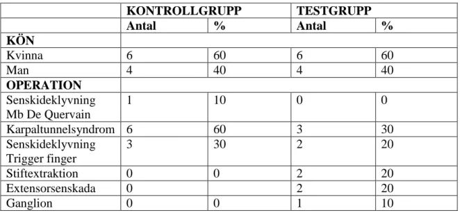 Tabell 2: Urval Forskningsdeltagare 