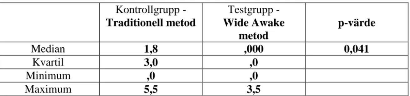 Tabell 4: Intra-operativ smärtskattning  Kontrollgrupp -  Traditionell metod  Testgrupp -  Wide Awake  metod  p-värde  Median  1,8  ,000  0,041  Kvartil  3,0  ,0  Minimum  ,0  ,0  Maximum  5,5  3,5 