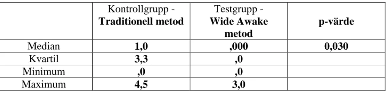 Tabell 6: Post-operativ dag 1 smärtskattning  Kontrollgrupp -  Traditionell metod  Testgrupp -  Wide Awake  metod  p-värde  Median  5,0  3,8  0,363  Kvartil  4,8  3,0  Minimum  ,0  ,0  Maximum  8,0  7,0  Smärtlokalisation 