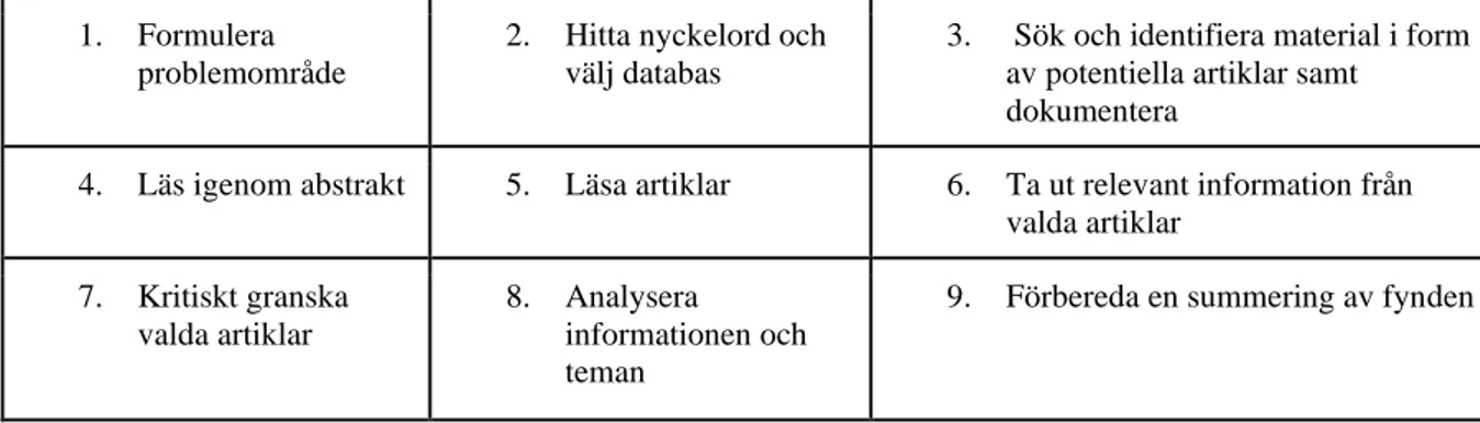 Tabell 1. Niostegsmodellen fritt översatt av författarna i denna litteraturöversikt (Polit och Beck, 2020 s