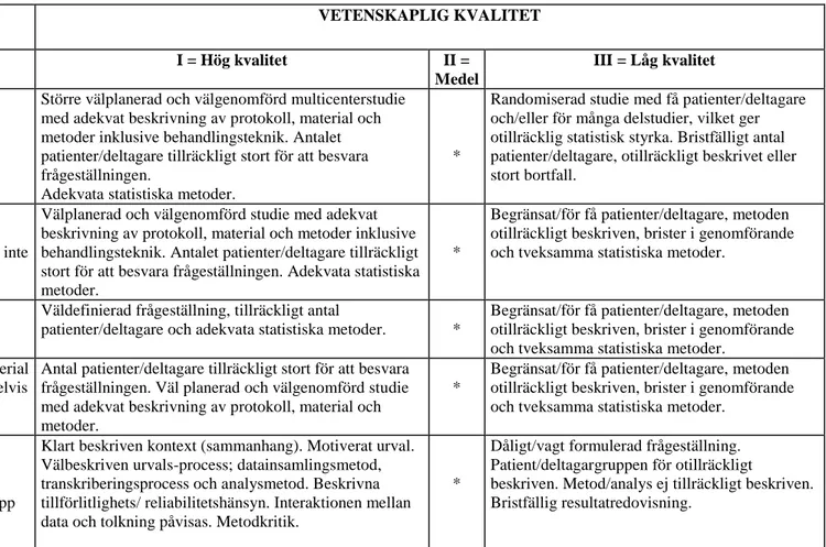 Tabell 1. Sophiahemmet Högskolas bedömningsunderlag för vetenskaplig klassificering samt kvalitet avseende studier med kvantitativ och kvalitativ metodansats,  modifierad utifrån Berg, Dencker och Skärsäter (1999) och Willman, Stoltz och Bahtsevani (2011).