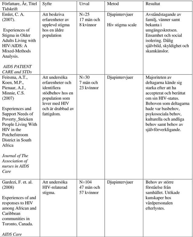 Tabell 2. Sammanställning av valda artiklar 