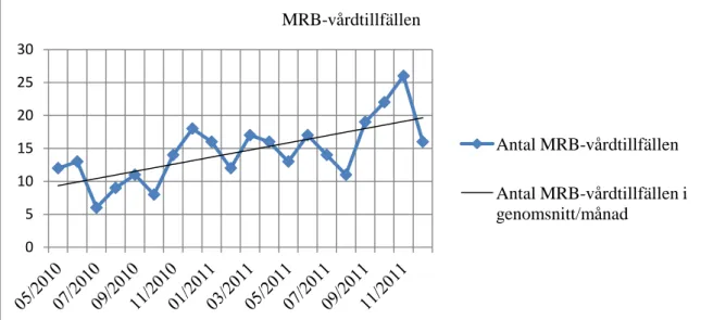 Figur 1. Antalet MRB-vårdtillfällen på Uppvakningsavdelningen Karolinska  Universitetssjukhuset Huddinge (Hygiengruppen på UVA, 2012)