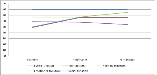 Figur I. Förändring av funktioner över tid hos samtliga respondenter beräknat med median