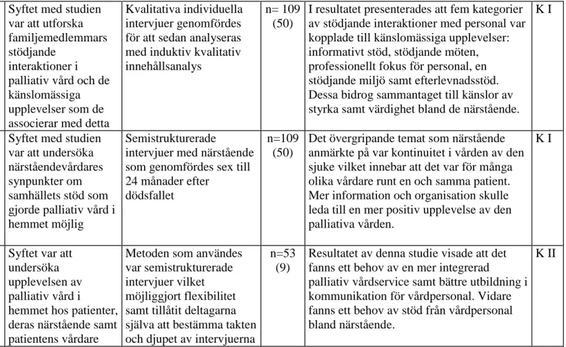 Figur 2. Exempel på del av matris för redovisning av sortering, granskning och kvalitetsbedömning av vetenskapliga studier modifierad utifrån Willman, Stoltz och  Bahtsevani (2011, s