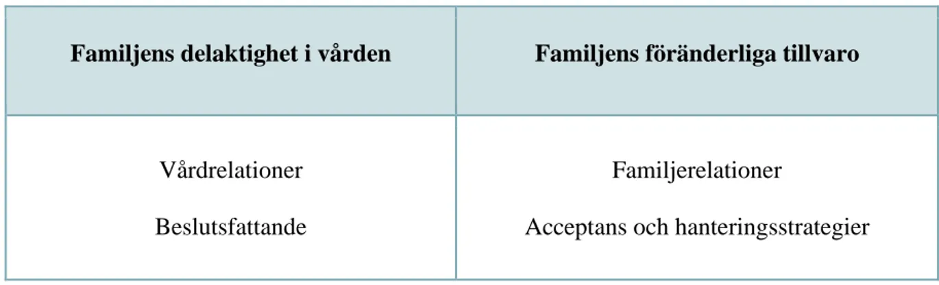 Tabell 2. Resultatets teman och subteman 