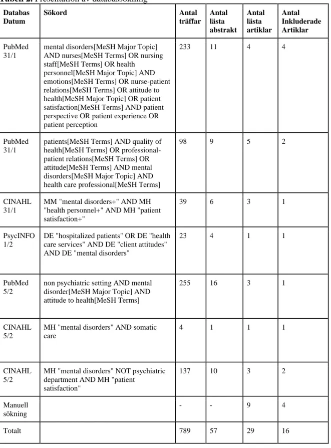 Tabell 2. Presentation av databassökning Databas Datum Sökord Antal  träffar Antal lästa  abstrakt Antal lästa  artiklar Antal  Inkluderade Artiklar PubMed 31/1