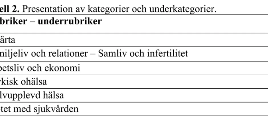 Tabell 2. Presentation av kategorier och underkategorier.