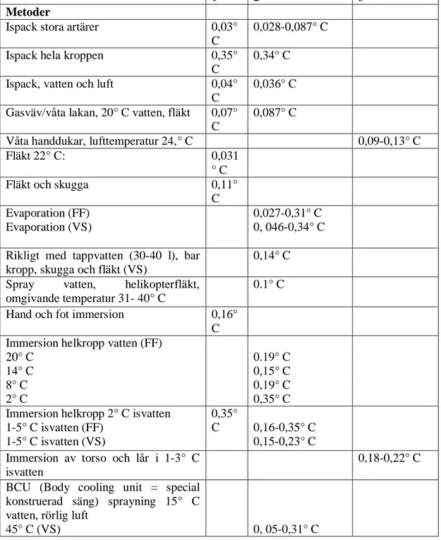 Tabell 1. Olika metoder och sänkning av kroppstemperatur, beräknat i ° C/minut hos överhettade  friska  personer  (FF)  och  personer  drabbade  av  värmeslag  (VS)  enligt:  1:  Casa  et  al