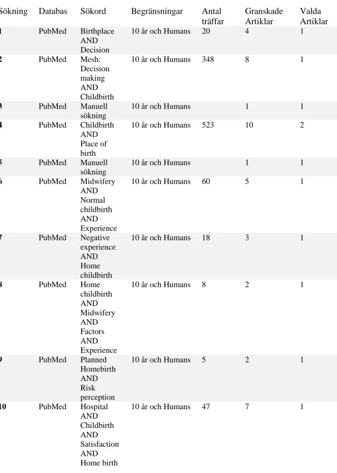 Tabell 1. Presentation av databassökning i PubMed och CINAHL.  