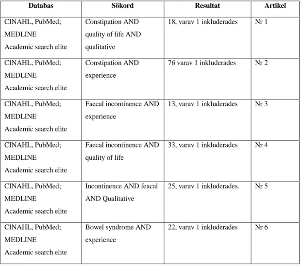 Tabell 1 . Sammanställning av databassökning 