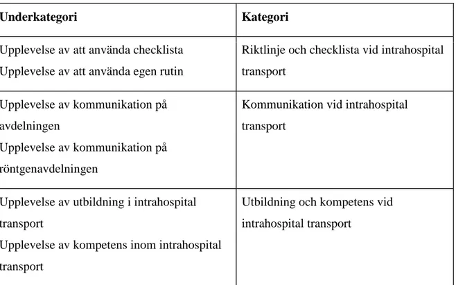 Tabell 2. Redovisning av underkategorier och kategorier 