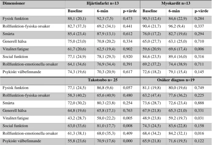 Tabell 2b. De åtta dimensionerna utifrån RAND-36 uppdelat i de olika diagnosgrupperna 