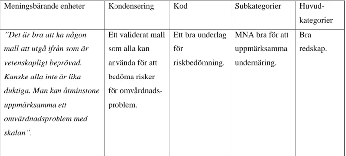 Tabell nr. 1 Exempel på meningsbärande enheter, kondensering, kod, subkategori och  huvudkategori i studien