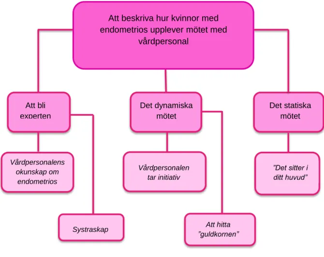 Figur 1. Översikt av resultat. Syftet presenteras högst upp i figuren. Därefter presenteras  teman och subteman som svarar på syftet