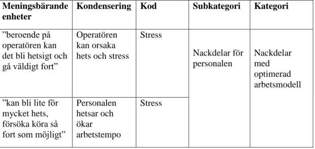 Tabell 4 Exempel på kvalitativ innehållsanalys  Meningsbärande 