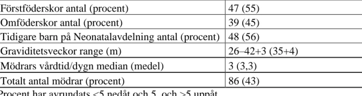 Tabell 1. Bakgrundsvariabel och bakgrundsdata enkätfråga två till fyra 