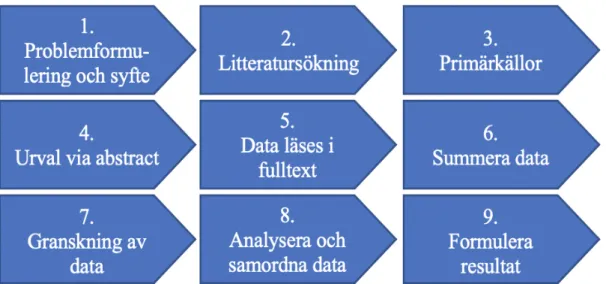 Figur 1. Fri översättning av niostegsmodellen för en litteraturstudie (Polit &amp; Beck, 2017,  s.89)