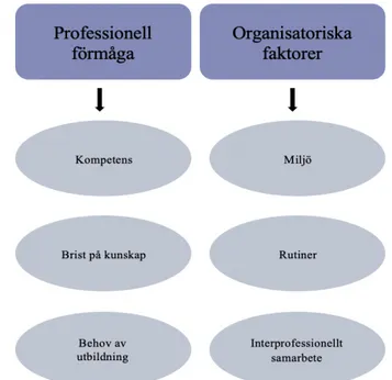 Figur 3. Redovisade huvudteman och subteman som framkom med hjälp av Braun och  Clarkes (2012, s