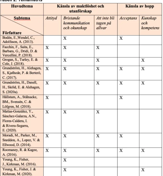 Tabell 2. Temamatris 