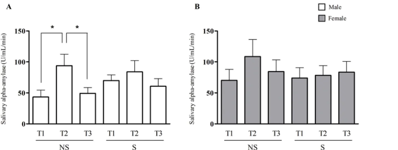 Fig 4. Salivary alpha-amylase activity during an acute mental stress test in non-stressed (NS) and stressed (S) subjects