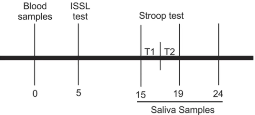 Fig 1. Experimental design. Numbers indicate time in minutes after the collection of blood sample