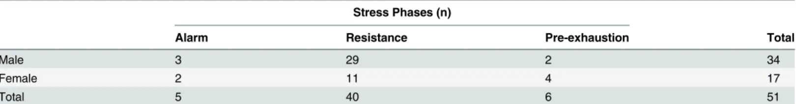 Table 3. Incidence of stress phases in business executives assessed by Lipp Inventory of Stress Symptoms for Adults (ISSL) and gender differences.