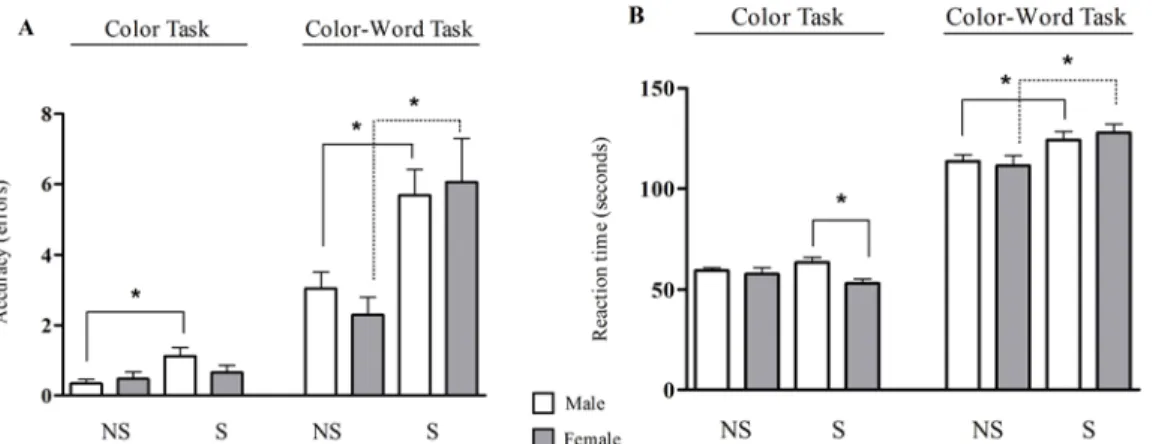 Fig 3. Cognitive performance of non-stressed (NS) and stressed (S) subjects during the Stroop test