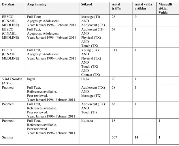 Tabell 1: Resultat av datasökning februari 2011 