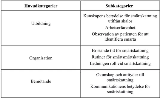 Tabell 3. Huvudkategorier och subkategorier för studiens resultat. 