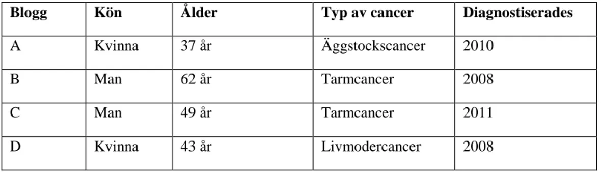 Tabell 1 Bloggar som ingår i denna studie 