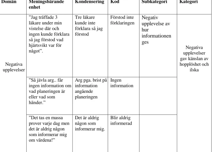 Tabell 2 Exempel på hur de meningsbärande enheterna kondenserades, kodades och sammanfördes i  subkategorier och kategorier inom domänen negativa upplevelser