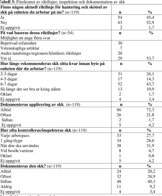 Tabell 3: Förekomst av riktlinjer, inspektion och dokumentation av skk  Finns någon aktuell riktlinje för hantering och skötsel av 