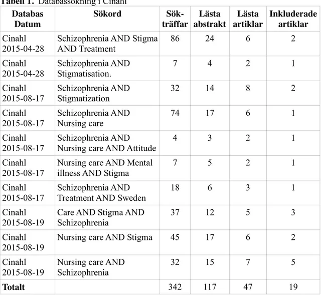 Tabell 1.  Databassökning i Cinahl  Databas   Datum  Sökord   Sök-träffar  Lästa  abstrakt  Lästa  artiklar  Inkluderade artiklar  Cinahl  2015-04-28 