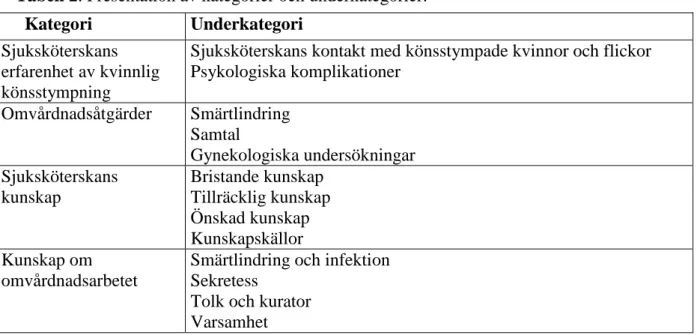 Tabell 2. Presentation av kategorier och underkategorier.   