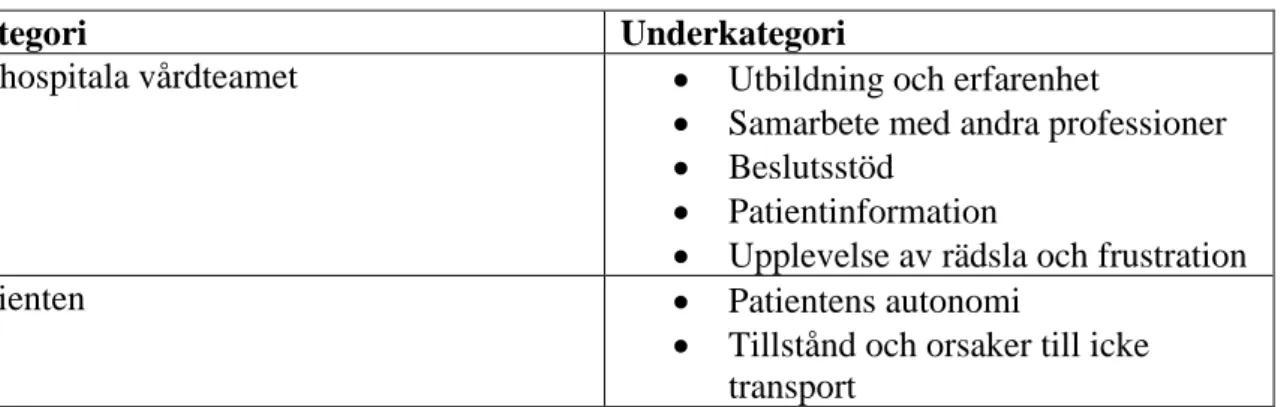 Tabell 2. Redovisning av kategorier och underkategorier. 