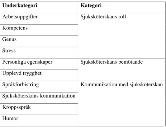Tabell 2. Presentation av kategorier och underkategorier 