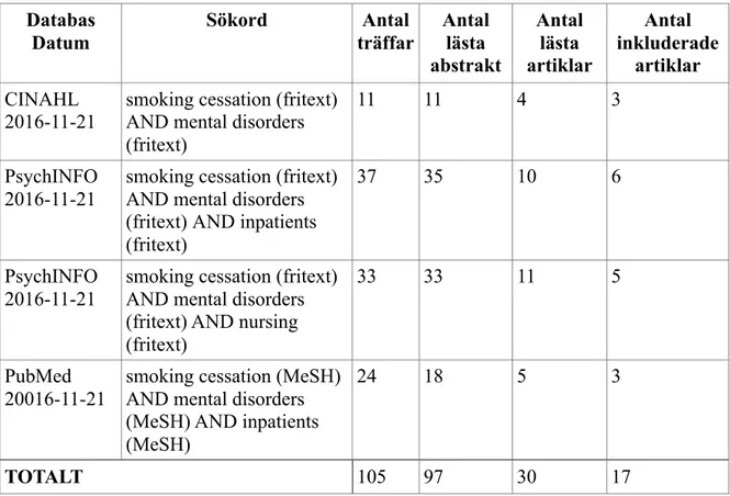Tabell 1. Presentation av databassökning i CINAHL, PsychINFO och PubMed. 