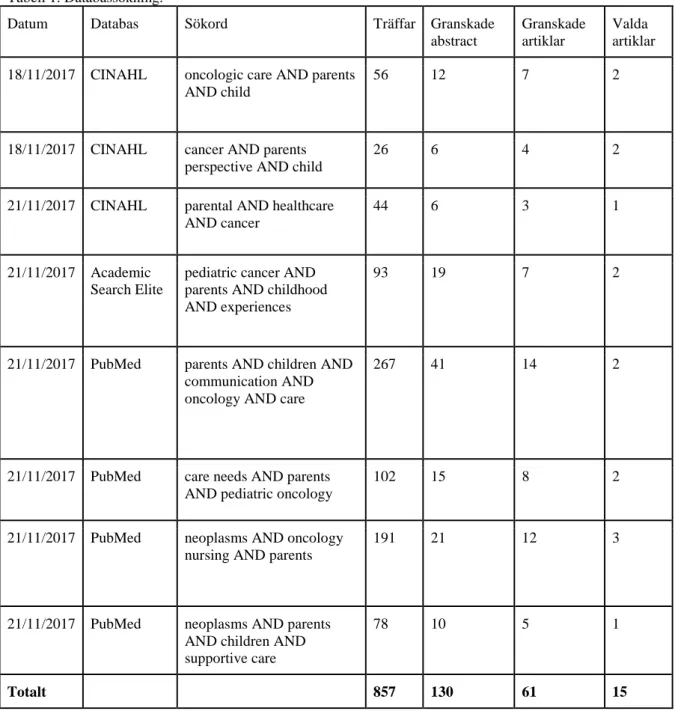 Tabell 1. Databassökning. 