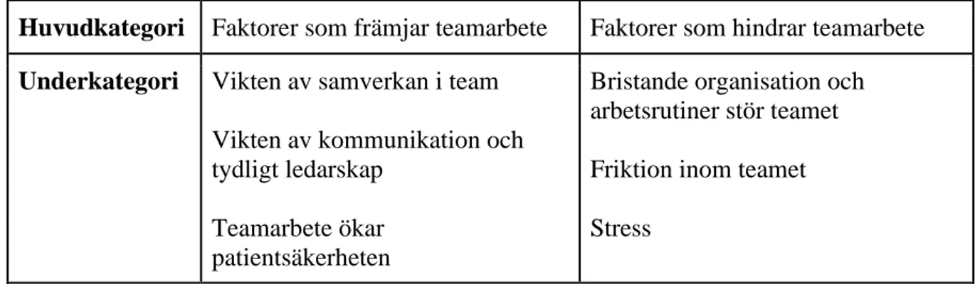 Tabell 2. Presentation av ur dataanalysen framkomna underkategorier och huvudkategorier 