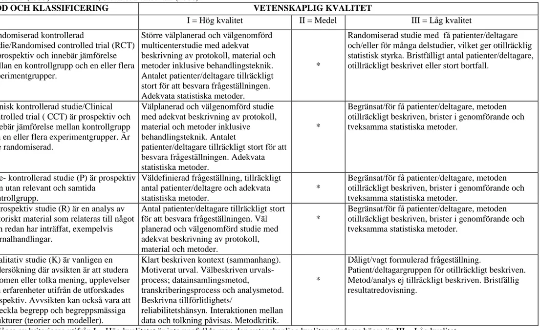 Tabell 1. Bedömningsunderlag för vetenskaplig klassificering samt kvalitet avseende studier med kvantitativ och kvalitativ metodansats, modifierad utifrån   SBU &amp; SSF (1999) och Willman, Stoltz &amp; Bahtsevani (2006)