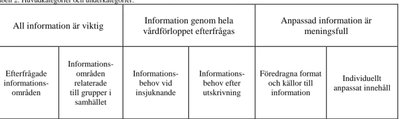 Tabell 2. Huvudkategorier och underkategorier. 