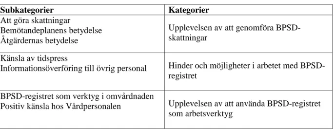 Tabell 2. Subkategorier och kategorier 