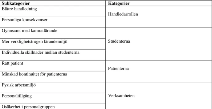 Tabell 2. Subkategorier och kategorier 