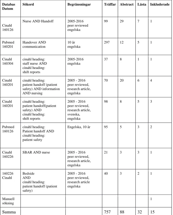 Tabell I valda sökordskombinationer vid databassökning i PubMed och CINAHL.  