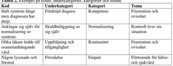 Tabell 2. Exempel på koder, underkategorier, kategorier och teman. 