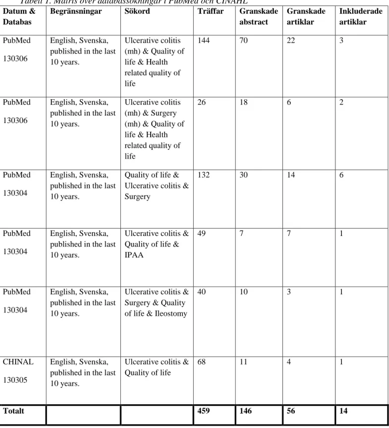 Tabell 1. Matris över databassökningar i PubMed och CINAHL  Datum &amp; 