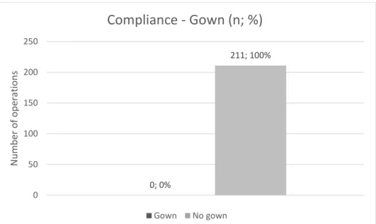 Figure 1: Diagram showing the compliance in terms of gown use in numerical expressions as well  as percentage points