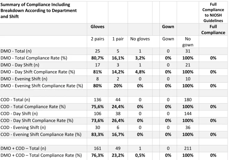 Figure 4: Table breaking down the compliance rates per each department and shift as well as a  summary of attained results